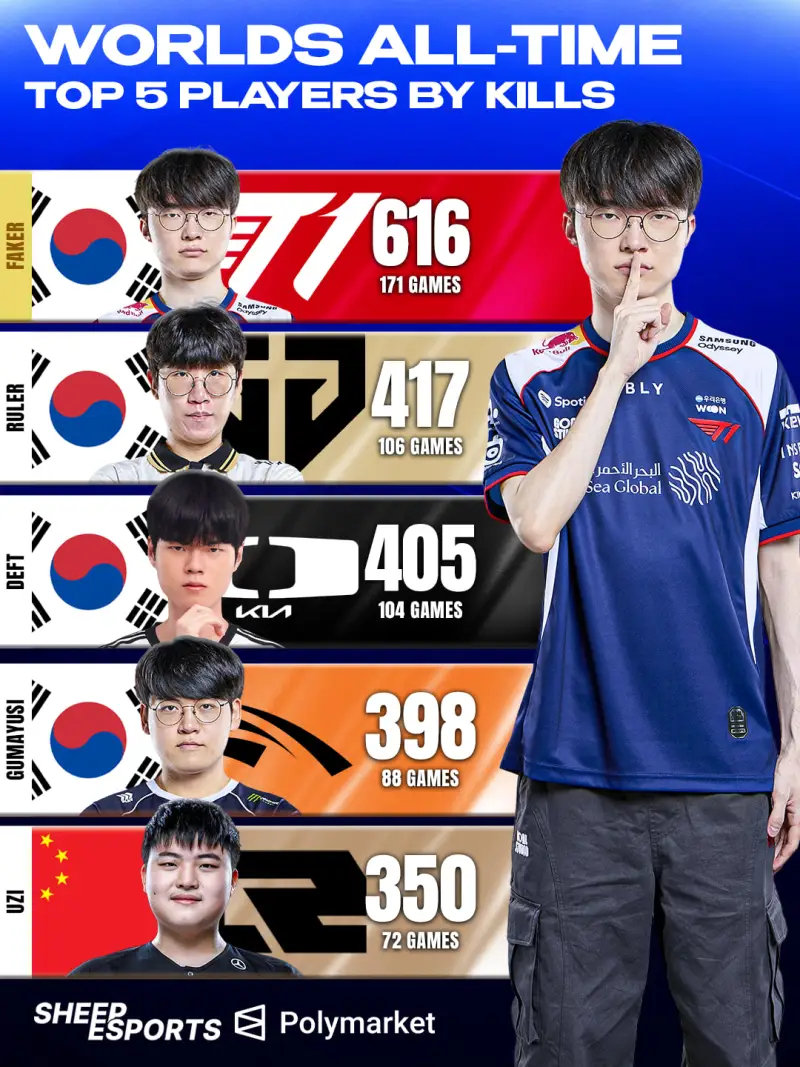 世界赛击杀数榜单：Faker 616位列第一、Uzi 350位列第五

#2026全球总决赛宣传片##2026全球总决赛# ​