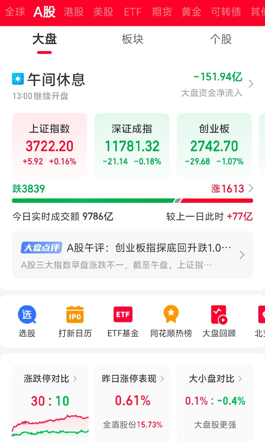 #A股市值一哥再次易主#权重护～盘，银行板块一马当先！看表演！核心科技何时启动？ ​