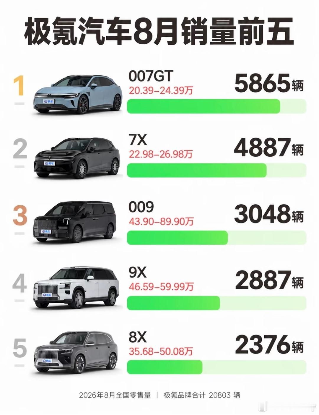 极氪汽车八月份销量前五，极氪007GT拿下第一名。
2026年8月极氪品牌整体零售20803辆，007GT以5865辆成为品牌销量冠军，售价22.98‑26.98万的7X紧随其后，交出4887辆的成绩，两款主力车型扛起品牌大部分销量。
 
榜单其余席位由高端车型占据，MPV极氪009销量3048辆，9X、8X分别卖出2887辆、2376辆。从价 ​