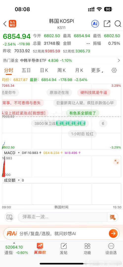 美国ppi超预期，美股科技大跌，加息概率越来越大，日韩股市大跌，欧洲加息，黄金大跌，石油大涨，利空集齐了……

你们觉得A股今天能走独立行情吗？还是继续下跌？[笑cry] ​