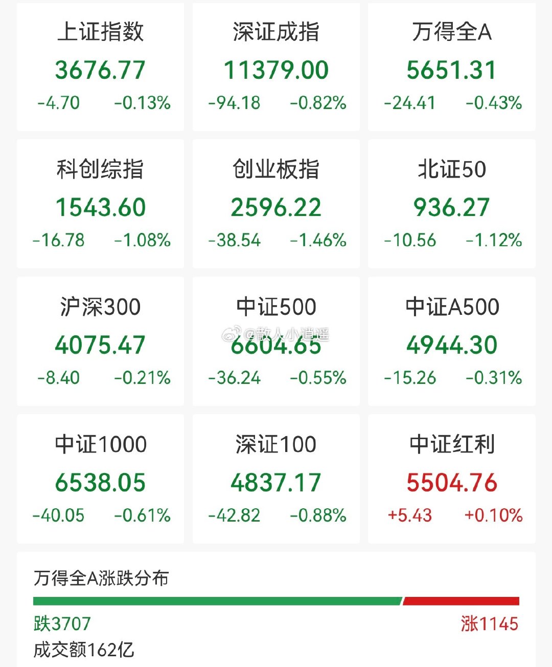 竞价结束，三大指数集体低开，3700多家待涨，大科技集体低开，果然还是被影响了！

昨天刚大涨一天，能不能来点持续性呀？铁子们，点个赞加加油呗[打call][打call]#a股##黄金# ​