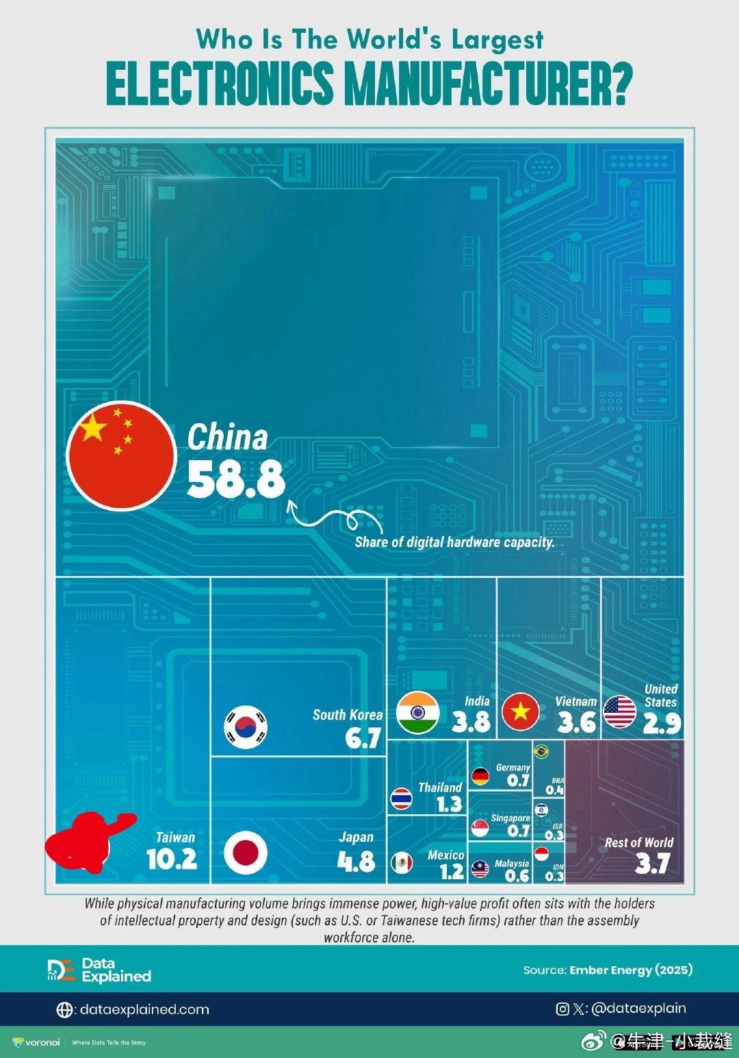 全球电子产品的生产分布 ​
