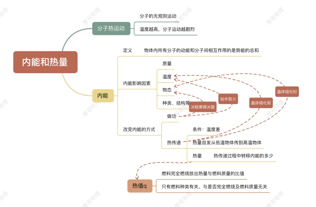 1.2内能和热量结构图