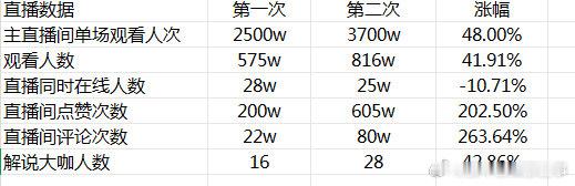 两次百分大战直播数据直观对比[超话] ​