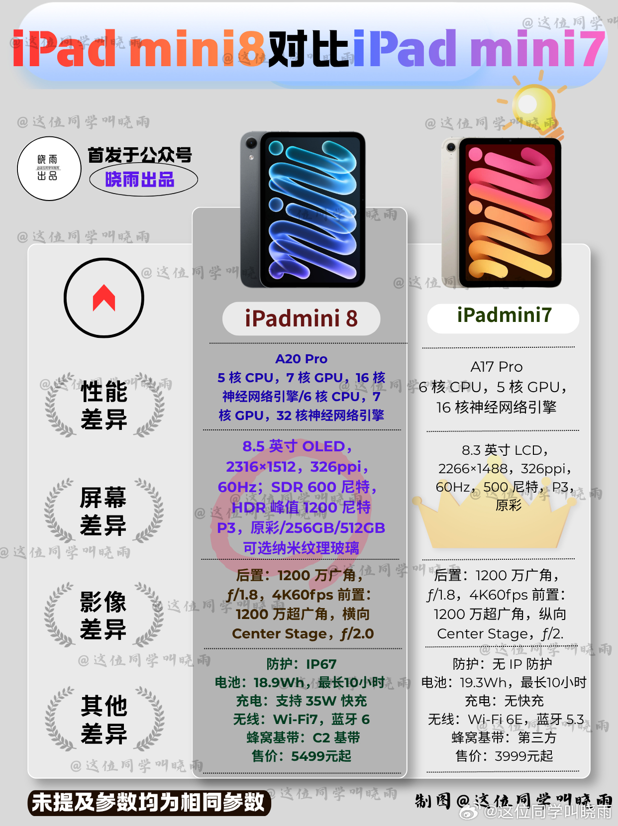 10月26日苹果直接上架了iPad mini8，并没有开发布会！这个操作估计不少人挺懵的，估计好多小伙伴参数还没有了解，大家不要懵！我直接带大家看看这款新iPad mini8和上一代有何差距。

首先，就是升级了处理器，虽然用的是A20 Pro的处理器，但是128GB版本和256GB/512GB版本差距还是有的，具体参数看图。 ​