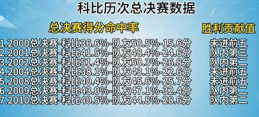 科比职业生涯总决赛表现和球队平均对比，什么水平？ ​