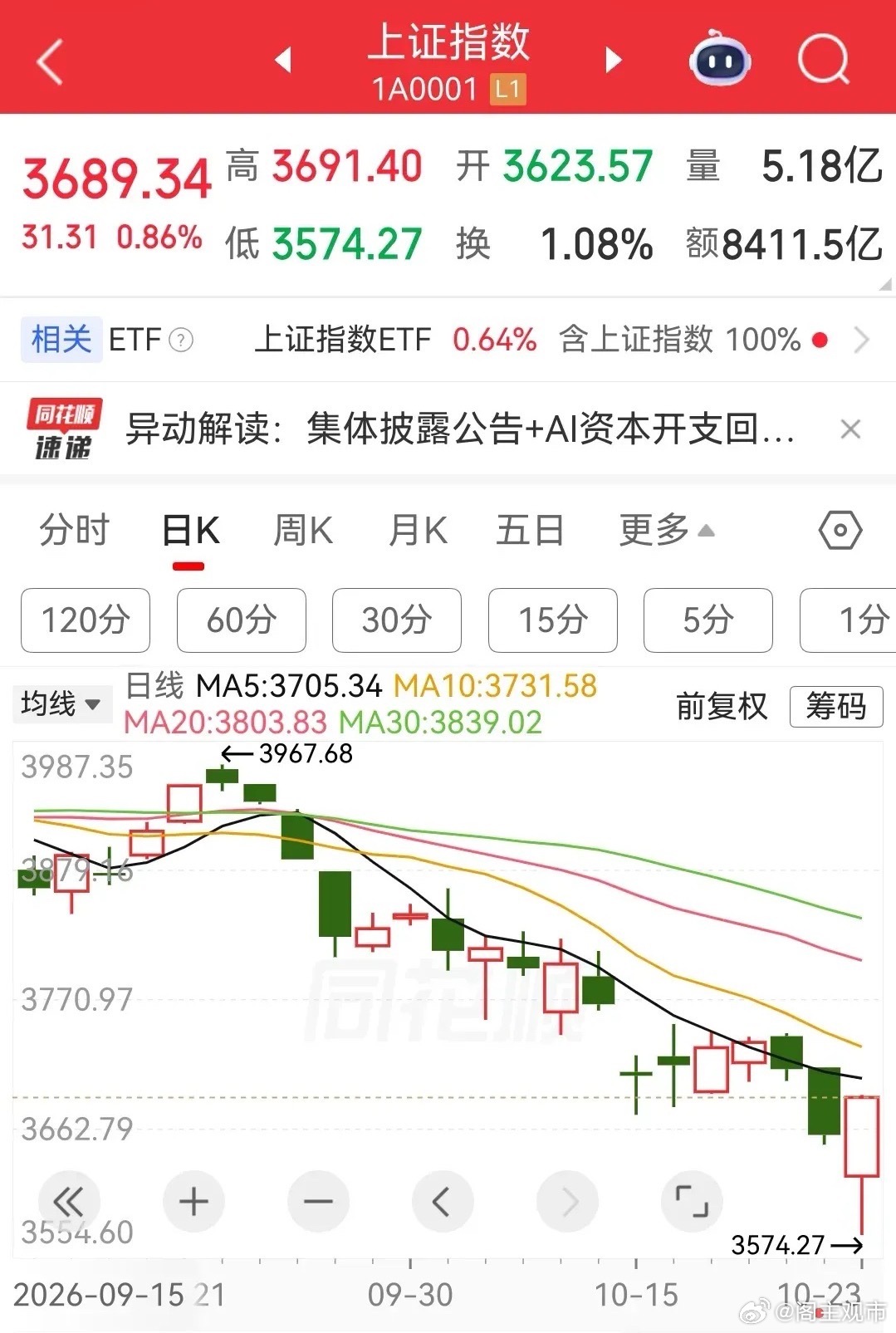 神奇九转！上证指数收复3674点。创业板指涨超4%；盘面上超4600家股票上涨。宁德时代涨超8%；宇树科技20㎝涨停；慈文传媒、大业股份、海洋王，股价持续逆势上涨创新高。沪深两市放量拉升超4200亿，创下8月中旬以来新高。

截至目前发稿来看，沪深两市成交额增量4255亿，合计报18606亿，为本轮底部结构上 ​