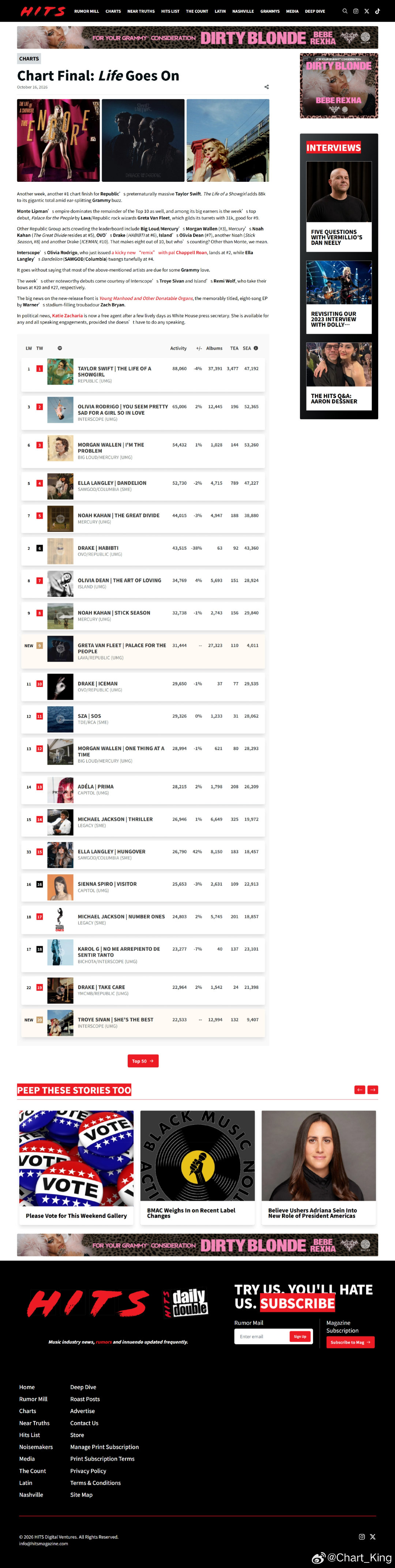 Chart Final: Life Goes On 继续压窑 
Open Share ModalAnother week, another #1 chart finish for Republic’s preternaturally massive Taylor Swift. The Life of a Showgirl adds 88k to its gigantic total amid ear-splitting Grammy buzz. ​