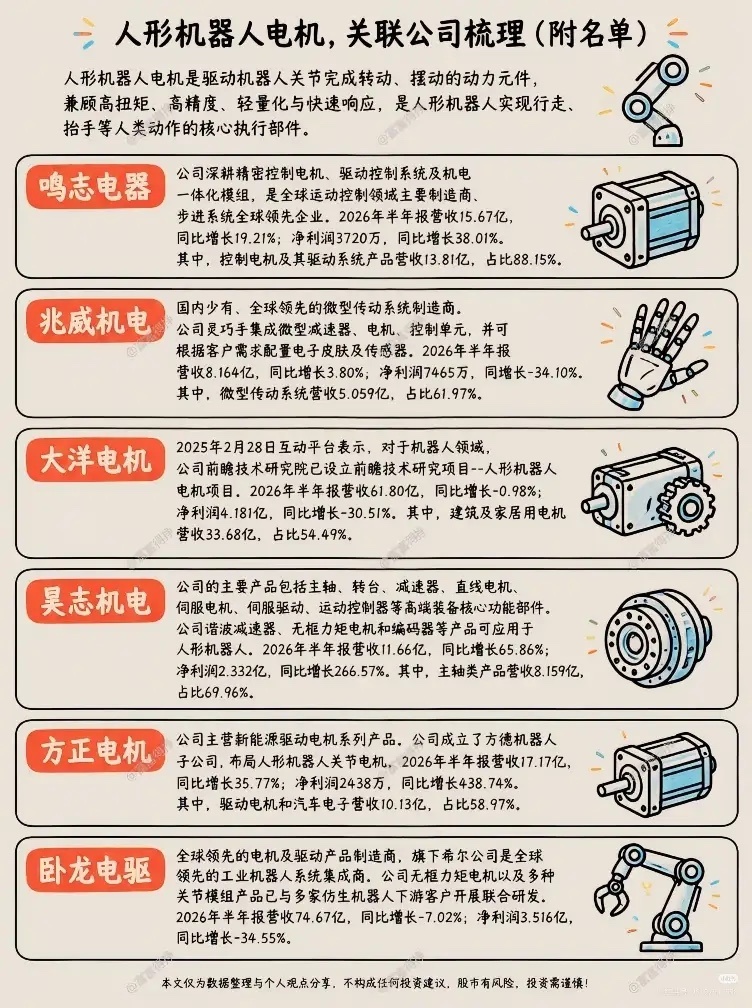 人形机器人的“肌肉心脏”，电机赛道悄悄迎来质变
 
很多人聊人形机器人，目光总盯着整机样机、酷炫的行走演示，却很容易忽略藏在关节里的核心部件——电机。不少人觉得，机器人比拼的是AI算法，电机只是普通配件。但内行都清楚，想要机器人平稳行走、灵活抬手，高扭矩、高精度的电机才是驱动一切动作 ​
