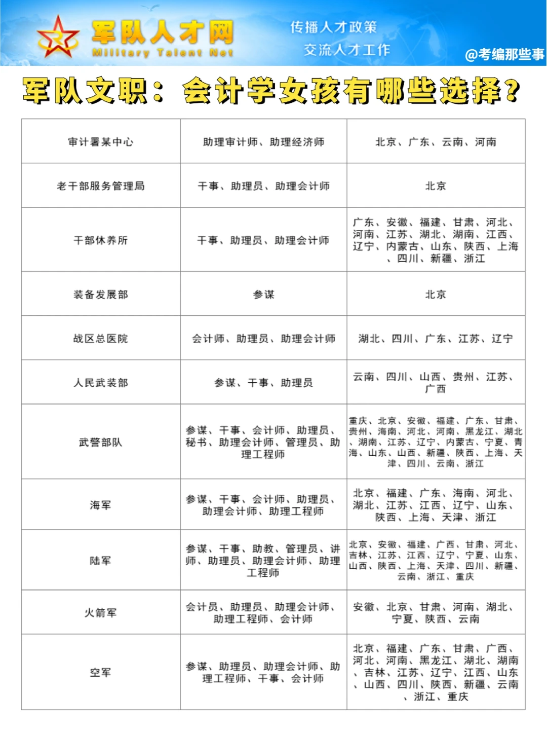 军队文职‼️会计学女生有哪些选择💡