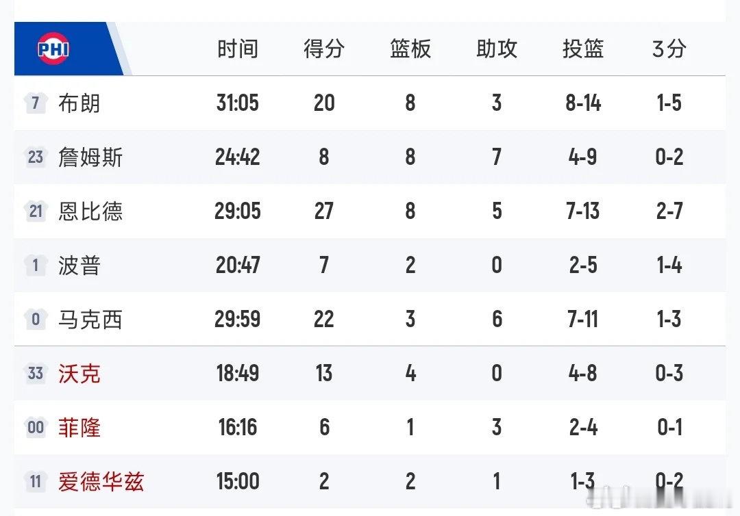 #詹姆斯76人主场首秀8分8篮板7助攻# 10月17日讯，今日，NBA季前赛76人对阵凯尔特人的比赛已结束，最终经过加时赛，凯尔特人125-120战胜76人。76人球员勒布朗-詹姆斯全场出战25分钟，投篮9中4、三分2中0、罚球3中0得到8分8篮板7助攻1抢断4失误 ​