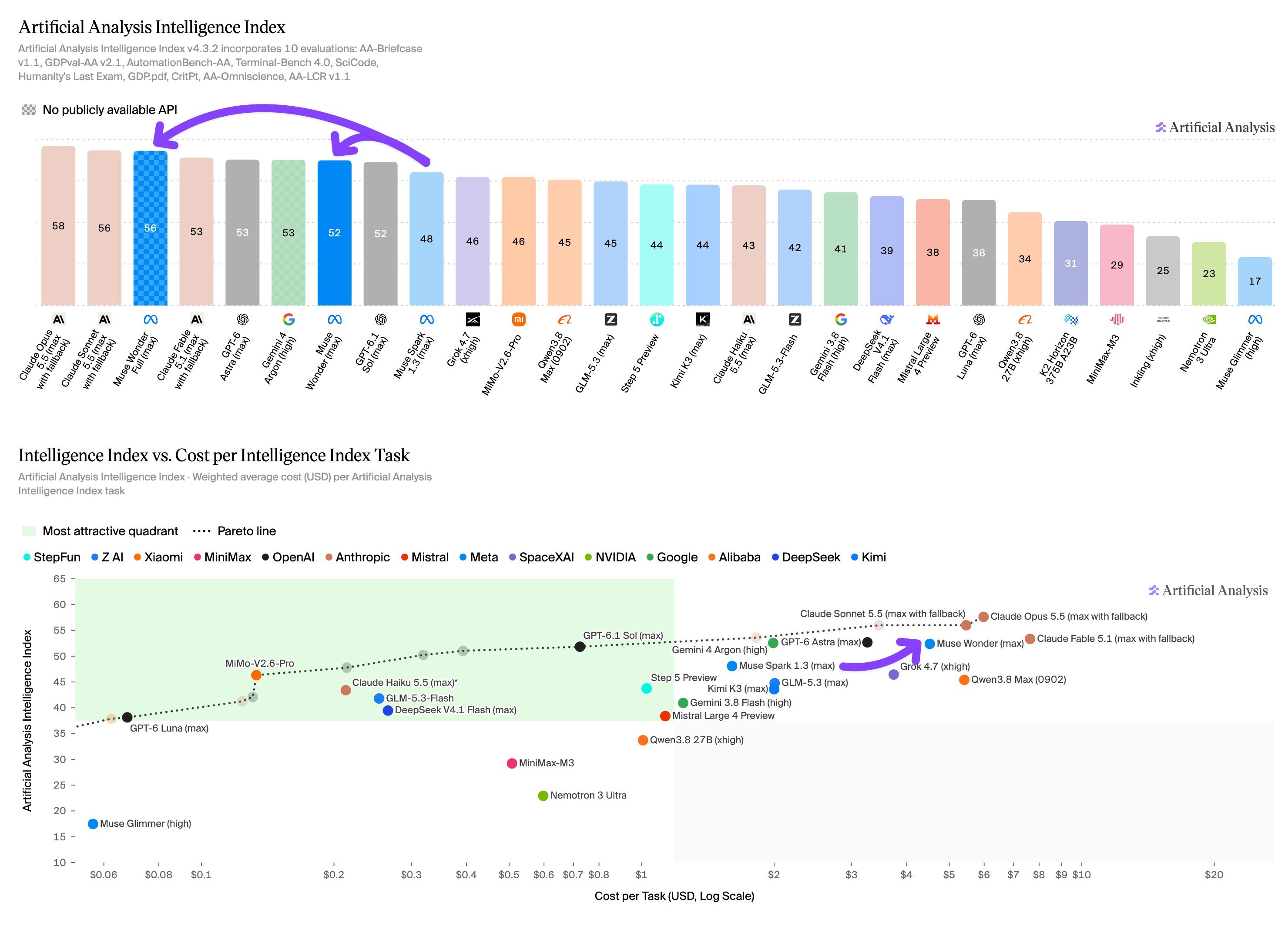 Meta 新发布的 Muse Wonder 与 Muse Wonder Full 纸面成绩不错啊，其中 Muse Wonder Full (max) 在十项 Artificial Analysis Intelligence Index 评测中的六项位居前三：

➤ 在 CritPt（33%）和 GDP.pdf（33%）上名列第一

➤ 在 GDPval-AA v2.1（1857 Elo）上名列第二

➤ 在 AA-Briefcase（1729 Elo ​
