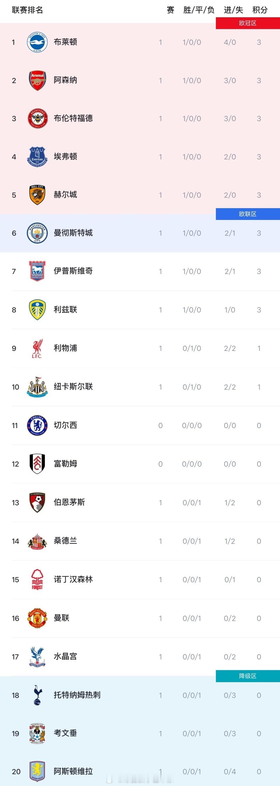 #英超首轮积分榜#
26‑27赛季英超首轮全部落下帷幕，开局格局相当魔幻。

布莱顿4‑0大胜维拉，凭借净胜球优势抢占榜首。阿森纳零封考文垂，延续火热状态。多达9支队伍首轮拿下3分，中游球队呈现集体爆发。

豪门队伍两极分化，只有阿森纳开门红。曼城补时绝杀取胜；利物浦、纽卡握手言和。曼联0‑2输 ​