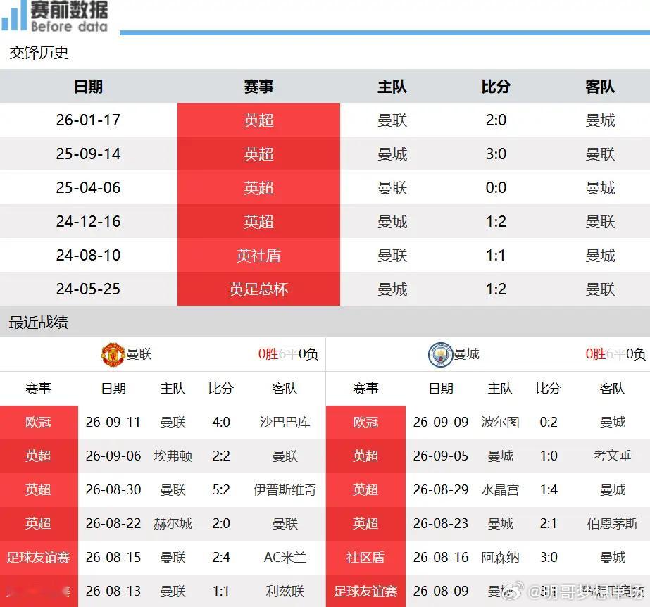 #曼联vs曼城#曼市德比战力前瞻：蓝月客场无惧强敌，哈兰德恩佐联手，攻克老特拉福德
北京时间9月13日晚23点30分，英超第四轮焦点大战开启，曼市德比重磅上演，曼联主场迎战同城劲旅曼城。
本次红蓝大战，两大核心看点详细如下：
第一，两队联赛战绩与阵容实力！新赛季英超前三轮，曼联拿到4个积分，战 ​