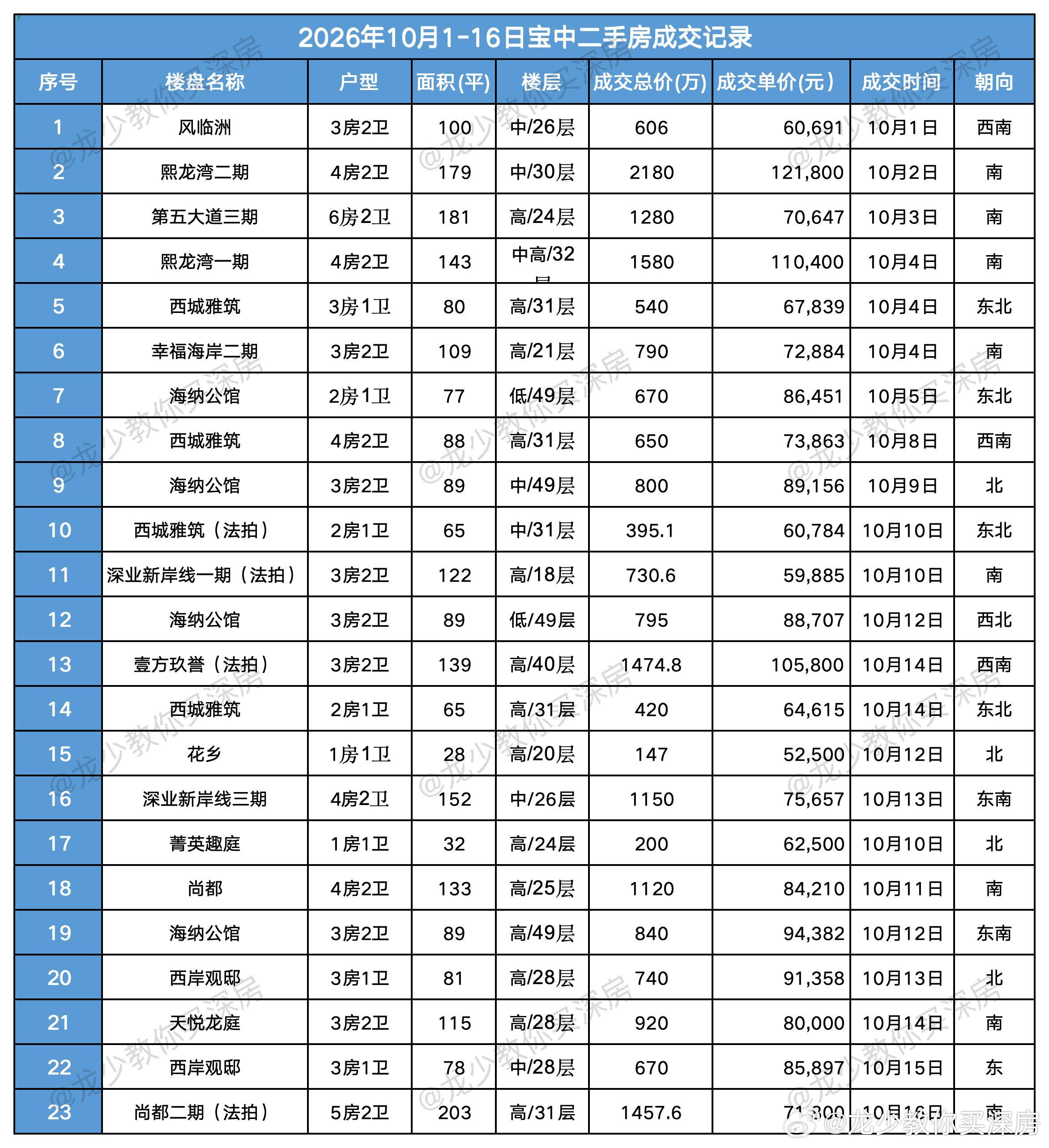 宝安中心10月1-16日二手房成交记录、笋盘推荐！

6月25日宝中北街坊楼面价拍到8.79万、观潮府均价站上15万还热销、828新政出台，宝中二手房业主普遍惜售、不好谈价，宝中二手房买卖双方已进入到一个新的博弈期。

金九银十，10月龙少统计到的宝中二手房已成交了约23套，其中有4套是法拍成交，法拍成交 ​