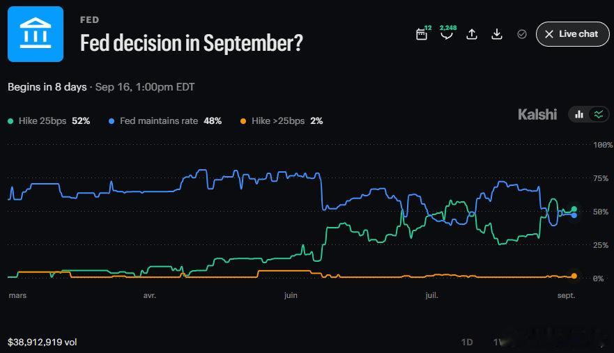 9月加息概率正逐渐回落，从杰克逊霍尔后70%---（假）非农后的60%----到目前52%
利率不变概率48%，所以18日FOMC大概率“利率 不变”。
#A股股价一哥突然跳水# ​