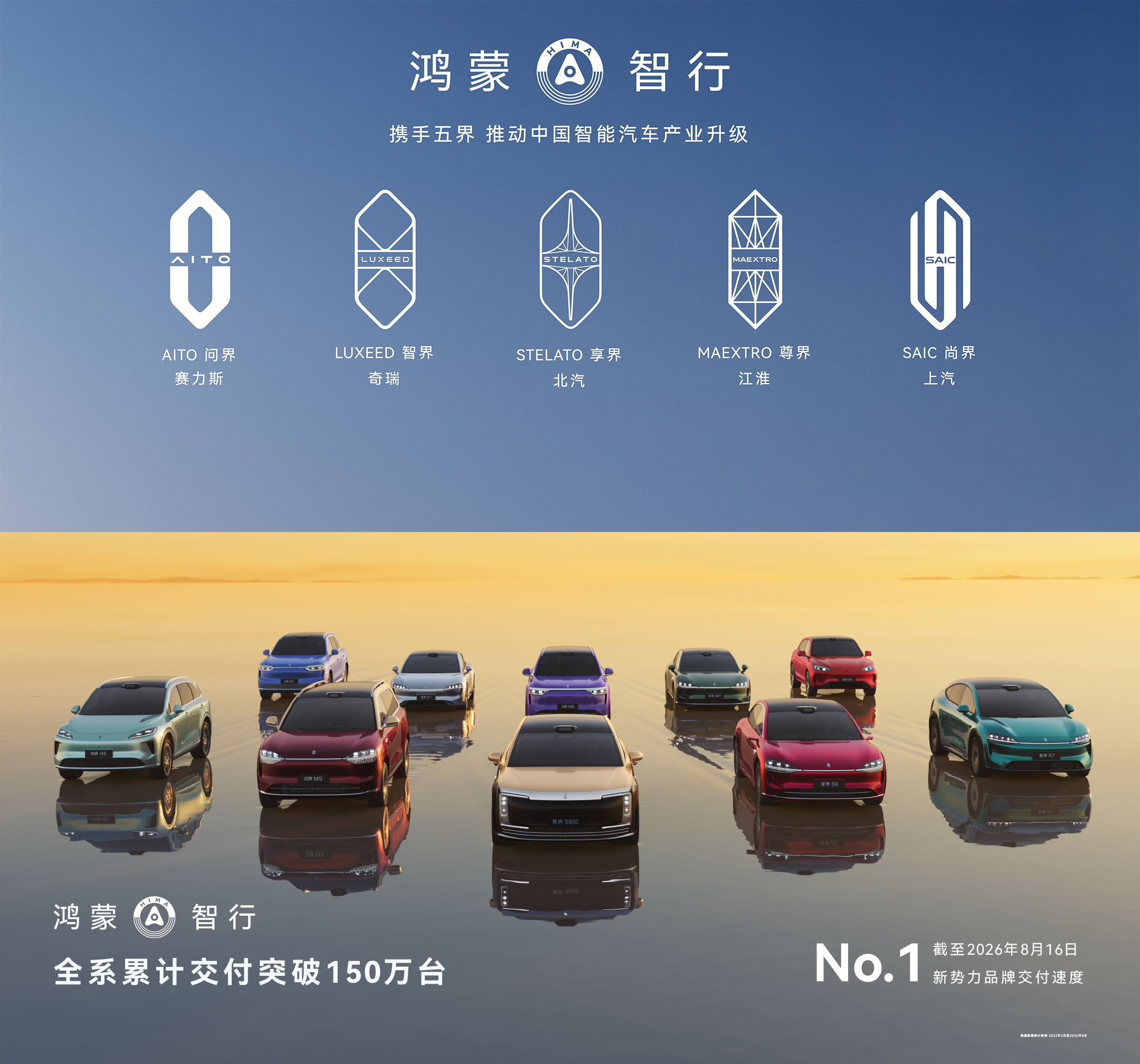 53个月达成150万交付，鸿蒙智行真正的护城河是全链路体系实力
新势力造车赛道里，短期热度很常见，但能长期稳步向上的品牌其实不多。鸿蒙智行这次交出的成绩单，其实戳穿了一个行业真相：车企的核心竞争力，从来不是单一爆款，而是完整的体系化能力。
用时53个月，全系累计交付突破150万台，这个速度稳居新势力