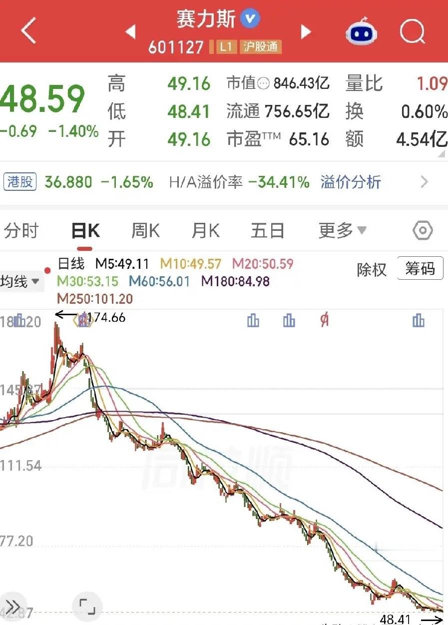 赛力斯股价再度跌出新低，较前高已跌超72%，有股民百万投入已亏63万，亏超62%，问：还有可能回本吗？

今天，赛力斯的股价再度跌出48.41元的新低，在经历了接近一年的连续下跌后，其股价相较于前高174.66元的最大跌幅已达72.28%，场内筹码获利率已趋近于零，25.11万散户基本处于亏损被套中，出现不同程 ​