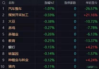 午后盘面核心判断：量能+金融稳定性定胜负，缩量过快谨防冲高回落今日A股早盘全线震荡走高，市场赚钱效应全面回暖，指数、量能、情绪同步修复，个股普涨格局明确。但午后行情不再是无脑走强，成交量延续力度、金融板块稳定性，将决定全天最终走势，两大变量直接主导日内强弱。一、早盘核心盘面数据复盘截至午间收盘，市场做多情绪彻底回暖，修复力度超预期：指数表现沪指涨1.04%，深成指涨1.52%，创业板指大涨2.11%，双创领涨市场，科技成长行情主导盘面。量能表现两市半日成交13188亿元，较昨日早盘放量743亿，早盘增量资金入场明显，做多动能充足。资金情绪大盘资金半日净流入271.95亿元，沪市、深市双双净流入，场外资金进场意愿提升。全市场5209只交易个股中，4259只红盘上涨，63只个股涨停，普涨行情极致，短线情绪全面修复。二、盘面热点轮动：科技主线爆发，题材多点开花今日市场主线清晰，芯片半导体成为绝对核心领涨赛道，全产业链集体走强：光刻胶华软科技2连板、先进封装华天科技涨停、存储芯片、算力芯片...