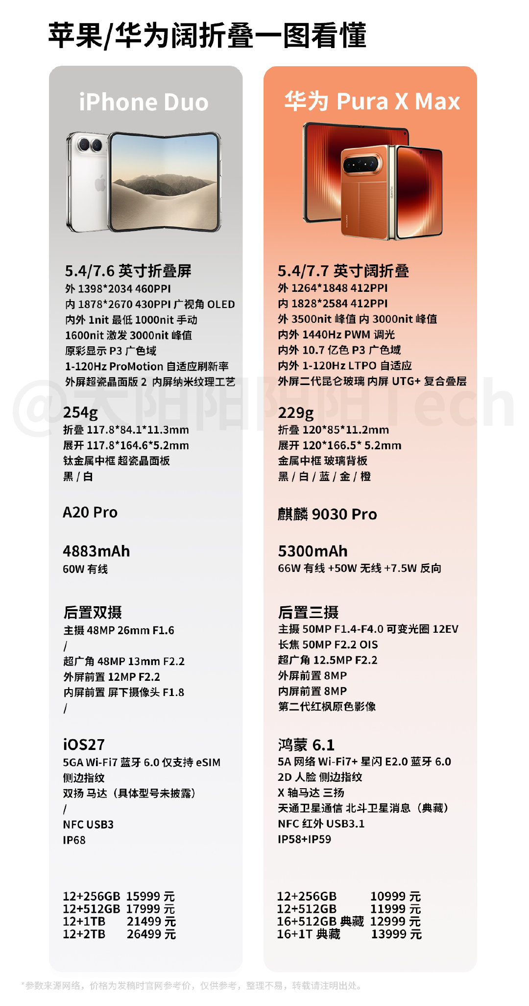 2026年9月，华为凭借全新展翼三折叠Mate XT 2及阔折叠矩阵占据国内超六成市场份额，并引领了与苹果、小米的"72小时折叠屏对决"。 一、最新旗舰与产品矩阵- 展翼三折叠：9月7日发布Mate