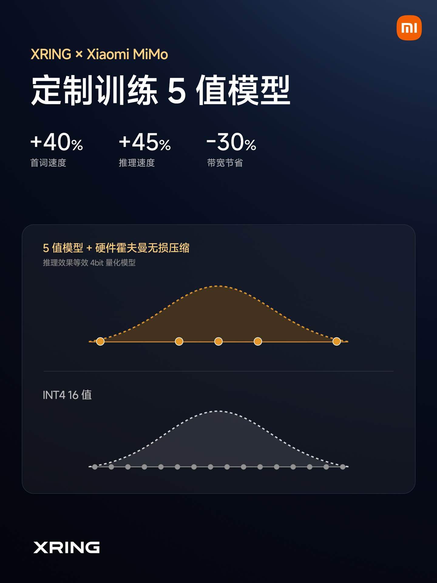 #小米发布会# 自研芯片3个

玄戒O3
安兔兔跑分 561 万
CPU 采用 10 核全大核设计
GPU 首发 16 核 G2-Ultra NX
行业首发支持 LPDDR6，带宽 113.8GB/s
NPU架构为大语言模型深度优化，全模块All in AI

玄戒O100
1.22TB/s 高带宽 AI 加速芯片
全球首款 6nm 3D 晶圆级堆叠封装
先进混合键合工艺，键合间距 ​