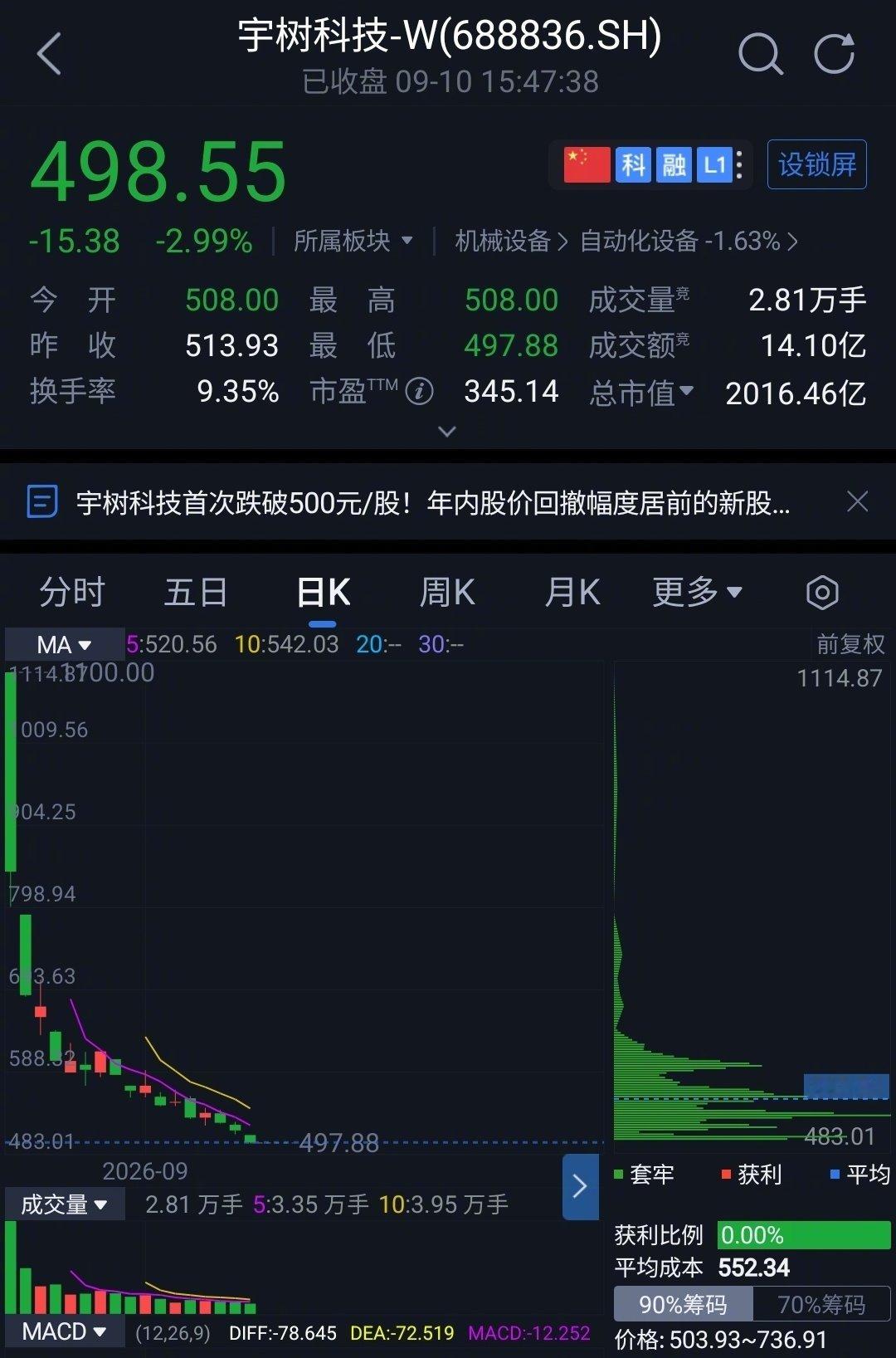 #宇树科技跌破500元#  ​