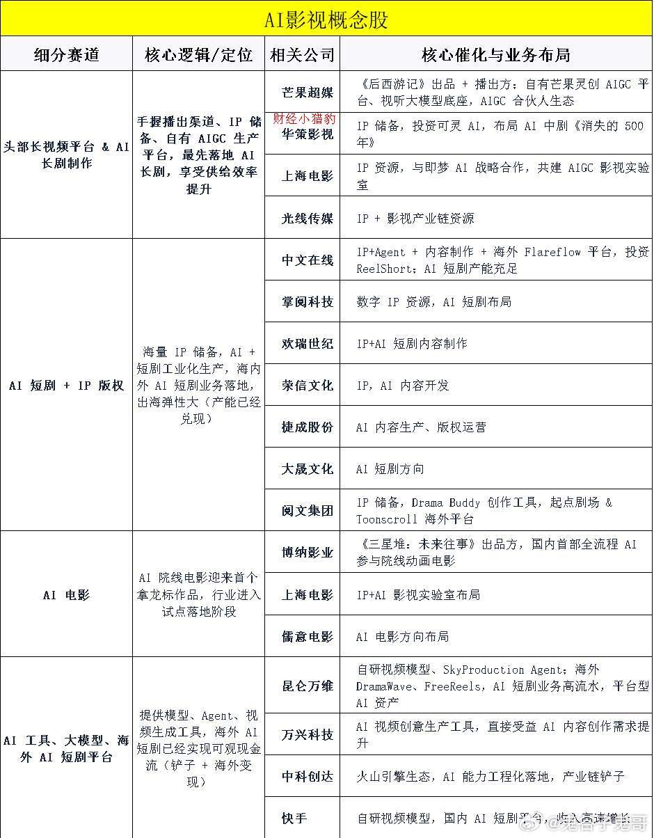 首部AI院线电影正式落地！真正颠覆的不是票房，是整条影视产业链

10月23日，国内首部全程AI制作、获官方公映许可的院线电影《三星堆：未来往事》正式登陆影院。影片融合古蜀文明与科幻元素，是AI技术首次完整落地国产长片院线领域，行业意义重大。
不过从市场反馈来看，影片上映两日票房仅数十万，对 ​