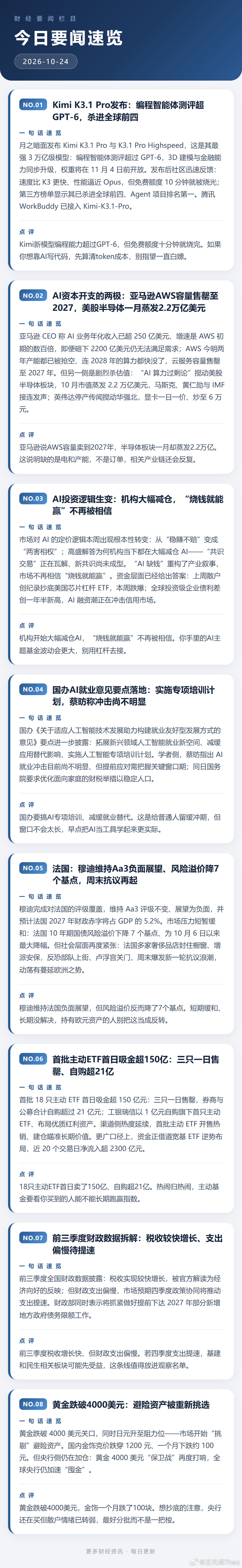 10月24日财经晚报：Kimi K3.1 Pro发布，编程测评超GPT-6；亚马逊称AWS容量售罄至2027，但美股半导体10月蒸发2.2万亿美元；机构大幅减仓AI；国办AI就业意见将实施专项培训；穆迪维持法国Aa3负面展望；首批18只主动ETF首日吸金超150亿。 ​