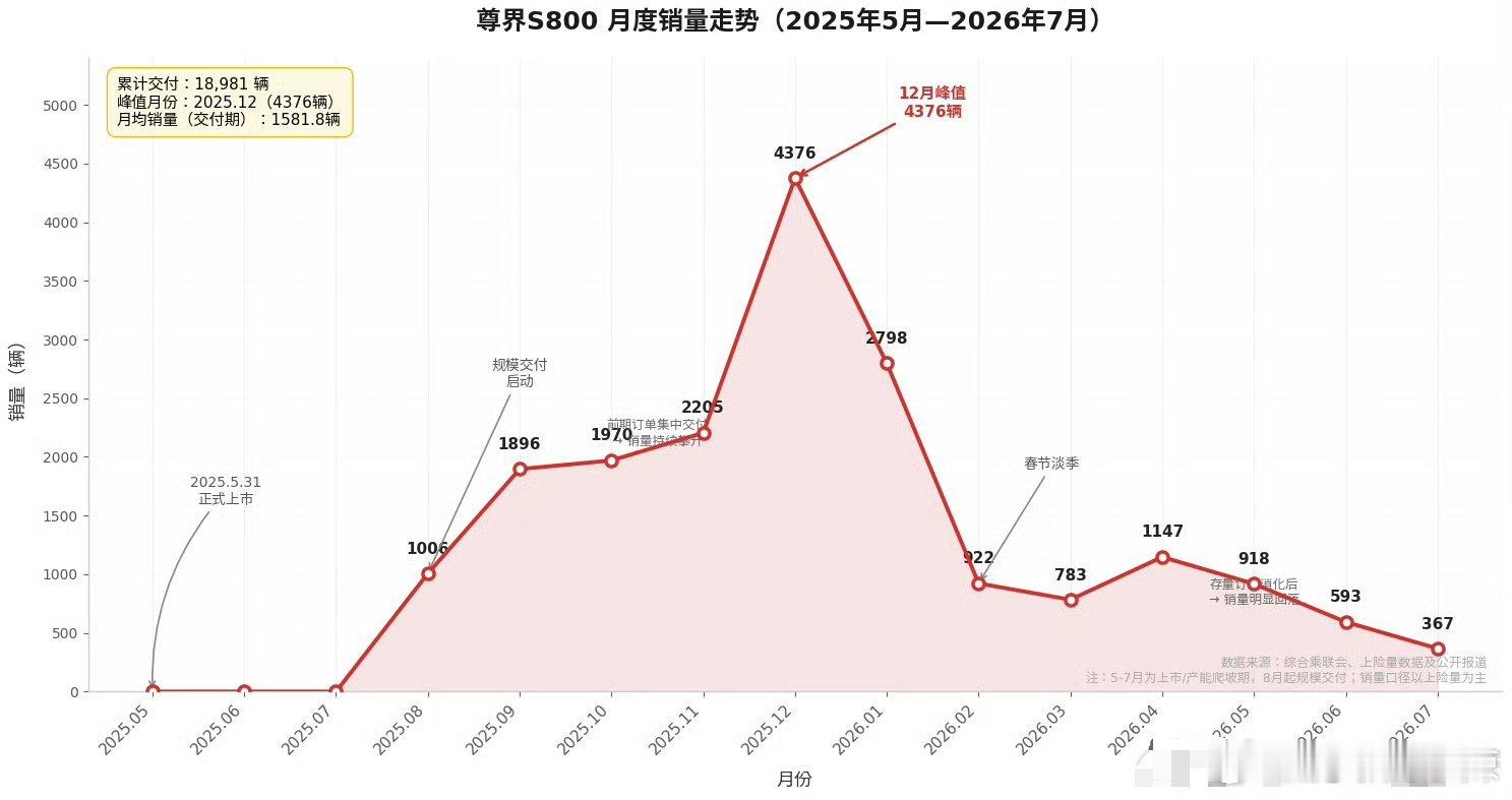 #尊界销量暴跌90%#
尊界S800的数据挺两极分化的
单看月度：从4000多台掉到300台
总体来看：今年1‑7月70万以上轿车它卖得最好
 
超豪华市场盘子本身就不大，前期大量订单交付完成之后销量回落。接下来就看典藏版以及V800新车交付，能不能接住市场了。 ​