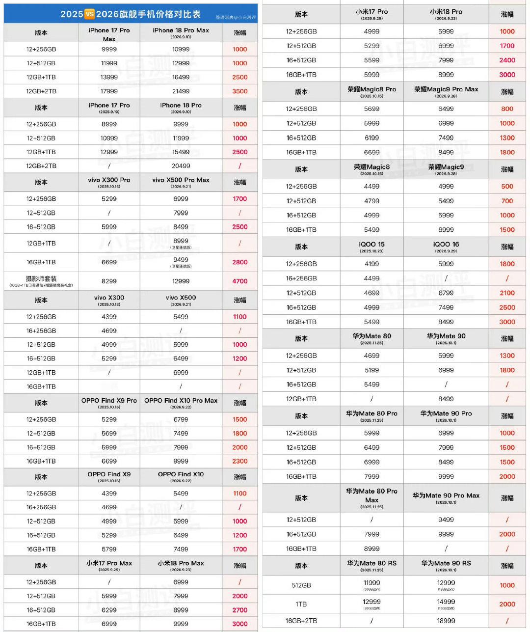 综合对比下来，荣耀是涨价最少的，超大杯1TB版本涨价1800元，然后是华为涨价2000元，完了就是OPPO，涨价幅度是2300元，小米的涨价幅度是3000元。 ​