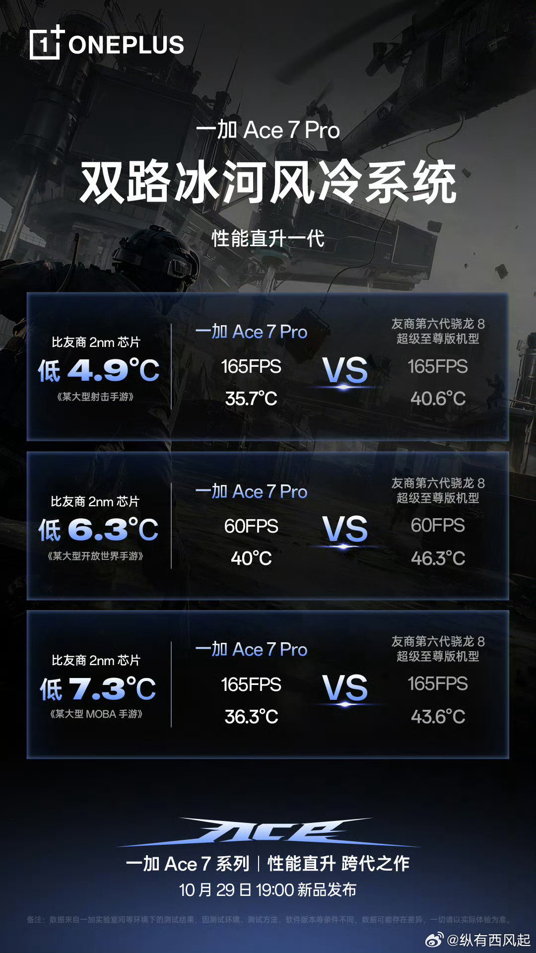有了「双路冰河风冷系统」，一加 Ace 7 Pro 性能实测已经突破芯片代际的限制，让8E5跑出了超越友商8EE6 的游戏表现，如果你对影像要求不很高的话，选Ace7 Pro 也蛮合适的啊
#一加Ace7##一加游戏横扫全场# ​