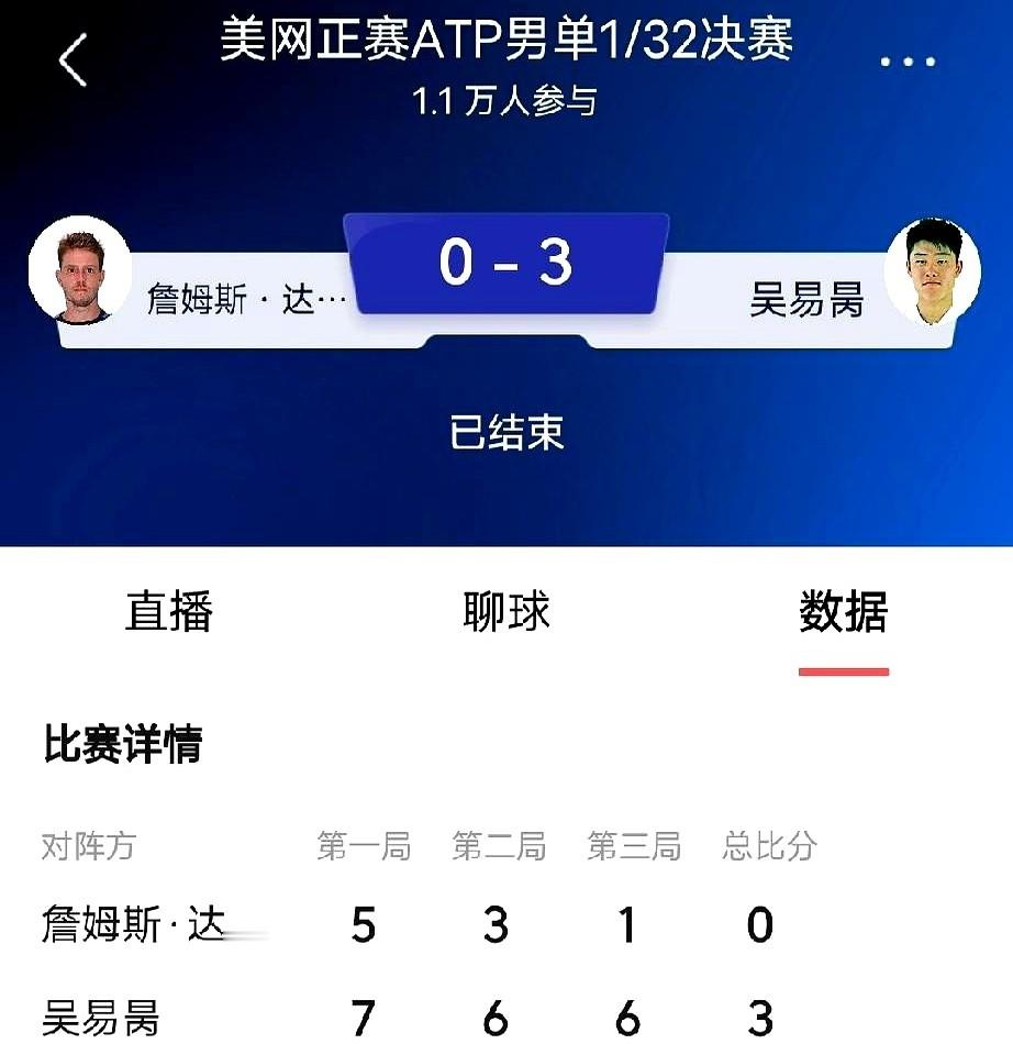 中国男网在美网赛场彻底爆发了！

吴易昺3比0横扫达克沃斯，7比5、6比3、6比1拿下。他时隔四年重返32强，拿到29万美元奖金，排名升到97位。

替补进正赛的布云朝克特更猛。他以6比2、6比1、6比1横扫12号种子霍达尔，拿到大满贯正赛第一胜。

全都是干净利落赢球。实力摆在明面上，只要抓住机会
