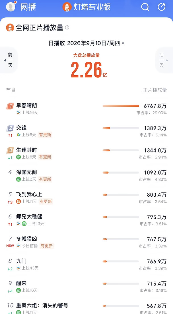 《早春晴朗》☀️  灯塔10号数据