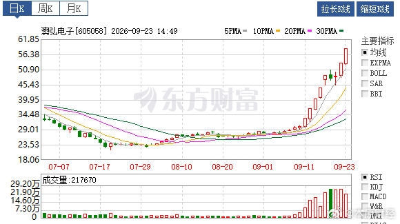 9月23日午后PCB概念持续走强，澳弘电子9天7板、续创历史新高，此前大亚圣象已4连板，中一科技、依顿电子、江南新材涨停，泰金新能、威贸电子均涨超10%。根据天眼查APP，澳弘电子2026年上半年营业总收入7.73亿元，同比增长14.74%，归母净利润6630.21万元，同比下降17.89%，扣非净利润4809.46万元，同比 ​