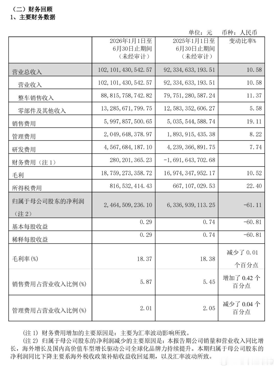 长城汽车2026年上半年营业收入1021亿元，同比增长10.6%，归母净利润24.6亿元，同比减少61.1%。报告期内销量583895辆，同比增长2.5%，其中新能源汽车144634辆；出口汽车291426辆，销量占比50%。 ​
