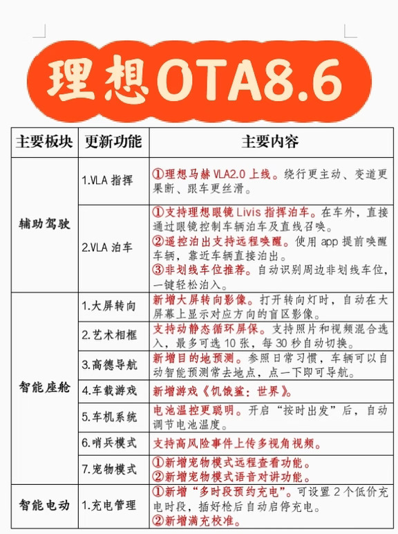 理想OTA 8.6更新，速看！