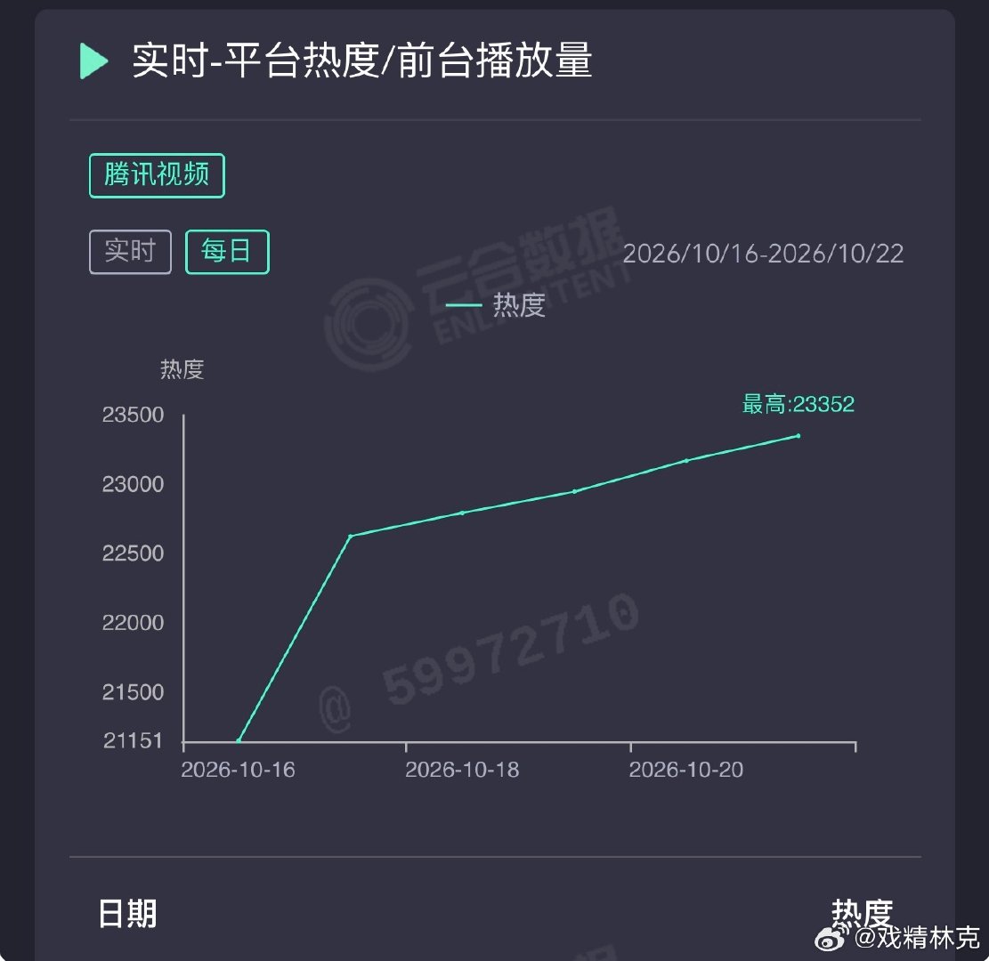 刘诗诗的醉梦昨日云合推测1050万上下。看排播23300+应该就是全剧热度峰值了，惨烈[doge] ​