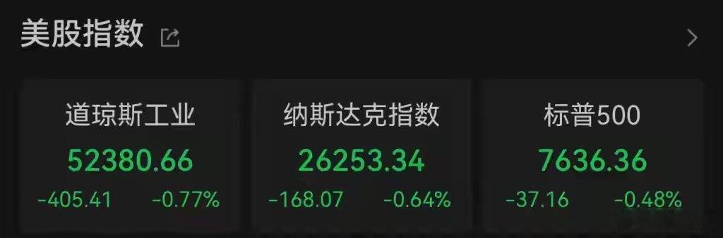 美东时间9月9日（周三），美股三大指数集体收跌，为连续第三个交易日下跌。

截至收盘，道琼斯指数跌0.77%，报52380.66点；标普500指数跌0.48%，报7636.36点；纳斯达克综合指数跌0.64%，报26253.34点。

盘面上，大型科技股普遍下跌，万得美国科技七巨头指数跌0.48%。谷歌跌2.09%，亚马逊跌1.78%，英伟 ​
