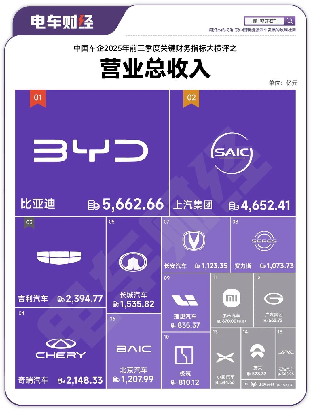 中国车企2025年前三季度营业收入排名