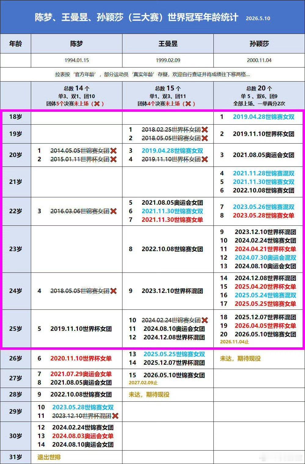 #孙颖莎国乒最年轻拿到20个世界冠军#所以说孙颖莎，优秀啊，不是粉丝口中的优秀是客观成绩的优秀。
还有最重要的一点，孙颖莎团体从不当饮水机，19岁就担任团体一单。 ​