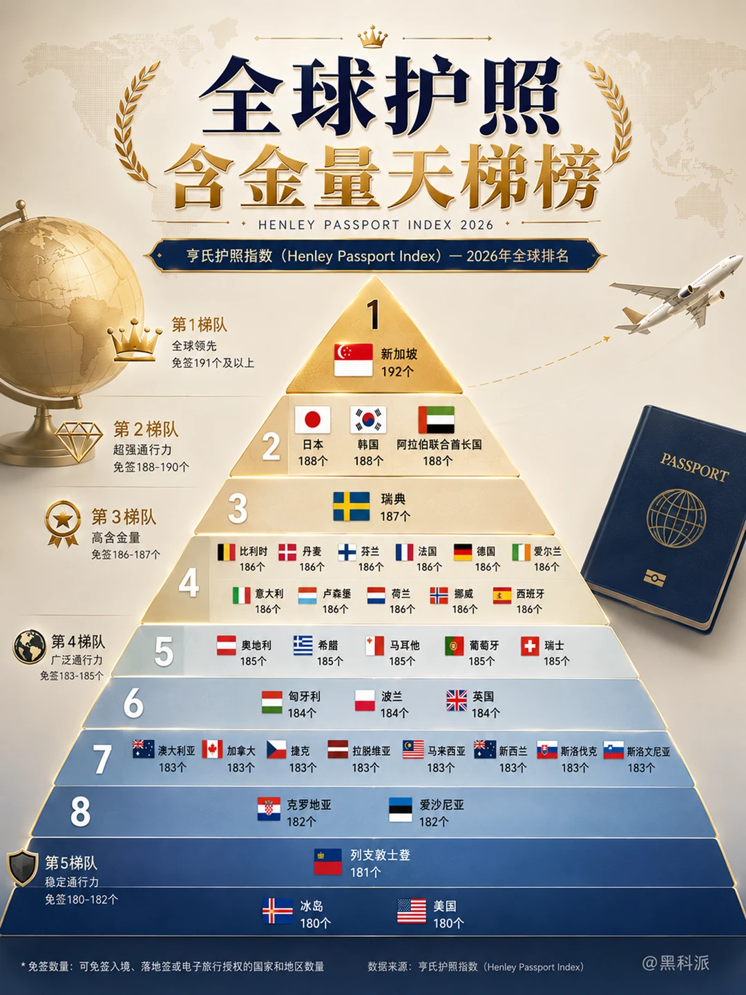 全球护照含金量天梯榜，第一竟然不是美国