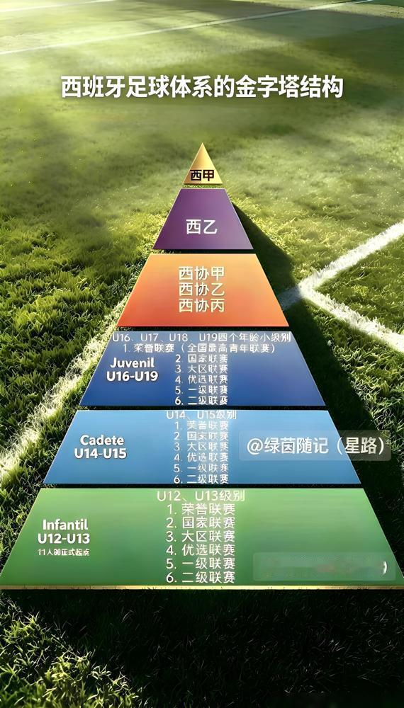 一个被国少队刷下来的中国小子，现在穿上了西班牙人的10号球衣。
2009年出生的吕孟洋，15岁独闯西班牙，加盟CE欧罗巴。结果呢，体脂不达标，体能不达标，U17国少队直接落选，梯队里坐穿冷板凳，还摊上伤病。换成一般孩子，早买机票回家了。
但他没走。
2026年9月，皇家西班牙人俱乐部官宣签下他
