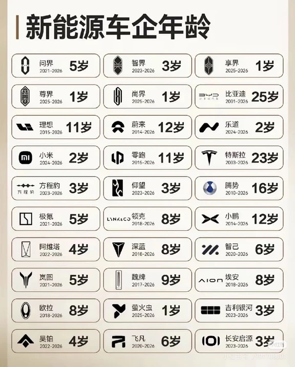 一张图看懂各大新能源品牌“几岁”，买车前速看！
计算截止2026年，品牌诞生年份一目了然👇
超老牌燃油转新能源（资历天花板）
比亚迪｜25岁（2001年）
国产新能源开山鼻祖，全产业链自研，国民车企实至名归
特斯拉｜23岁（2003年）
全球纯电先驱，新能源行业标杆
深耕多年国产新势力（10年以上）
蔚来｜12岁 / 小鹏｜12岁
理想｜11岁 / 零跑｜11岁
腾势｜16岁
最早一批国产新势力，技术、售后体系都很成熟
8-9岁中坚品牌，市场口碑稳定
魏牌9岁；领克、深蓝、埃安、欧拉均8岁
传统大厂新能源子品牌，底盘、制造功底扎实
4-6岁稳步成长品牌
极氪、岚图5岁；阿维塔、昊铂4岁；智己、飞风6岁
背靠大厂，智能化、高端化路线，近两年热度暴涨
2-3岁新生代热门品牌
乐道、小米2岁；智界、方程豹、仰望、吉利银河、长安启源3岁
新鲜力量，科技配置拉满，性价比突出
仅1岁全新品牌（2025年才诞生）
享界、尊界、尚界、萤火虫
刚起步的全新系列，车型款式较少，市场还在磨合