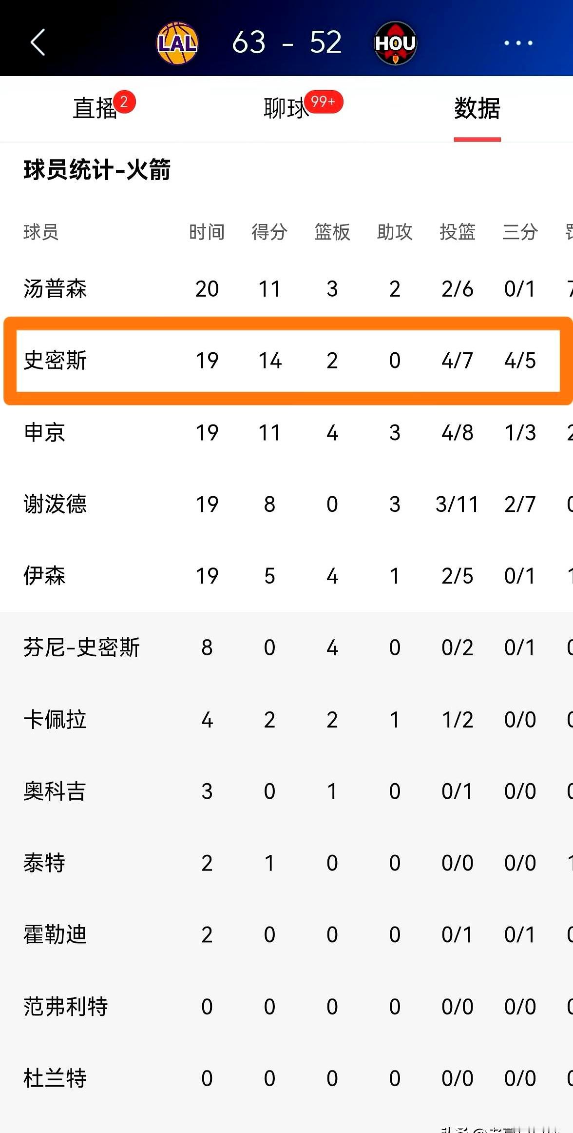 火箭这帮年轻人差点就把湖人拉下马！    休斯敦主场，季后赛G3，火箭...