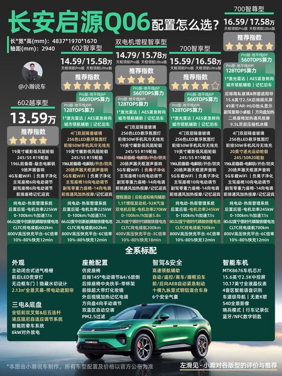 15万级-纯电家用SUV长安启源Q06怎么选