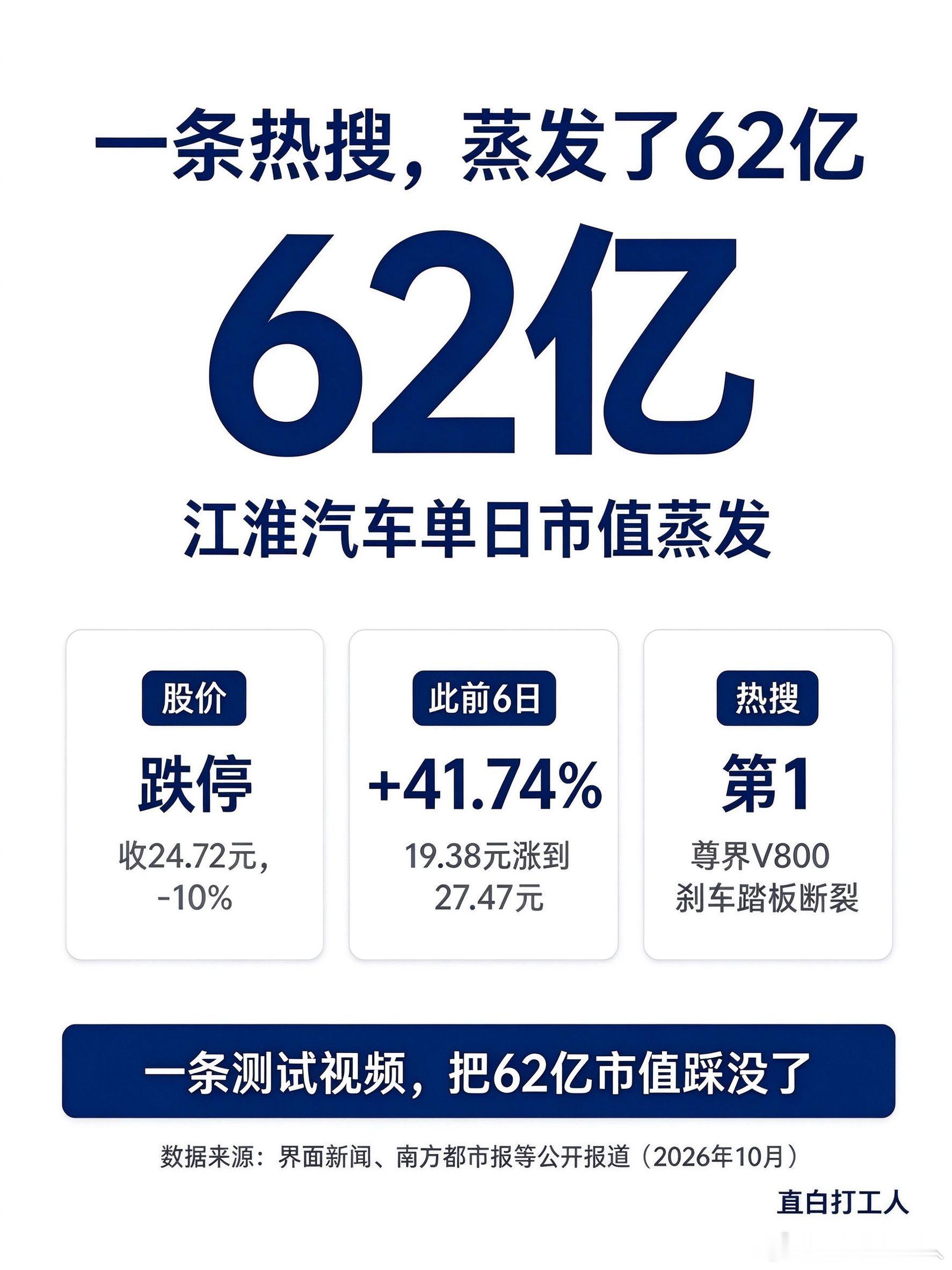「尊界V800刹车踏板断裂」冲上热搜第1，翻译成账本是：一条测试视频，一天蒸发62亿👇
· 热搜：尊界V800刹车踏板支架断裂，冲上微博热搜第一
· 股价：江淮汽车今日跌停，收24.72元，单日-10%
· 市值：总市值557亿，一天蒸发约62亿
· 背景：节前6个交易日刚涨41.74%（19.38元→27.47元）
涨得再猛，一 ​