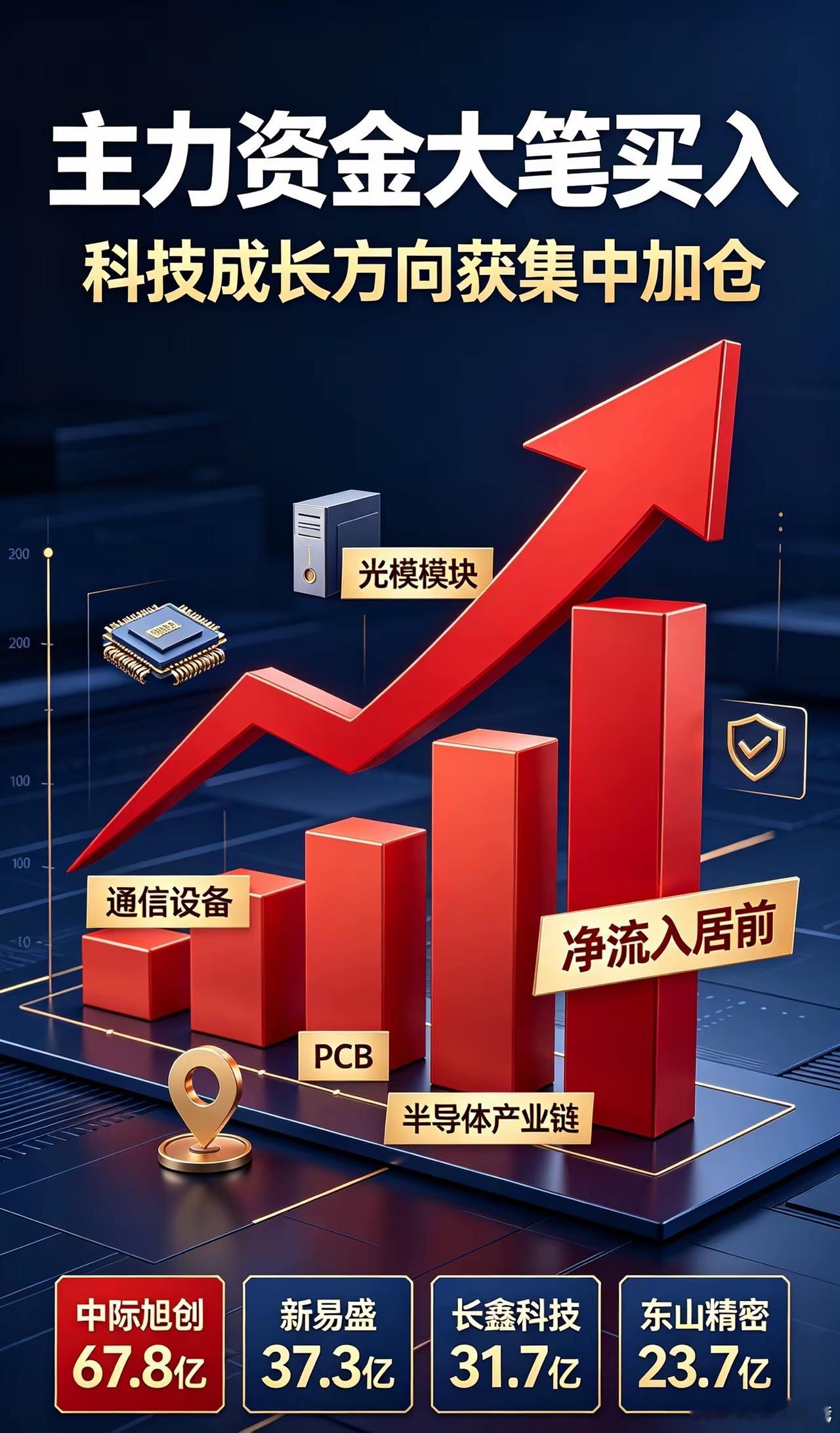 主力资金集中扫货！科技成长方向获资金明显加仓
​从盘面数据来看，今日主力资金正向部分科技成长股集中流入。其中，多只个股主力净流入金额靠前，显示市场资金正在积极布局相关方向。
​一、主力净流入居前个股
股票名称 主力净流入 
中际旭创 67.8亿元 
新易盛 37.3亿元 
长鑫科技 31.7亿元 
东山精 ​