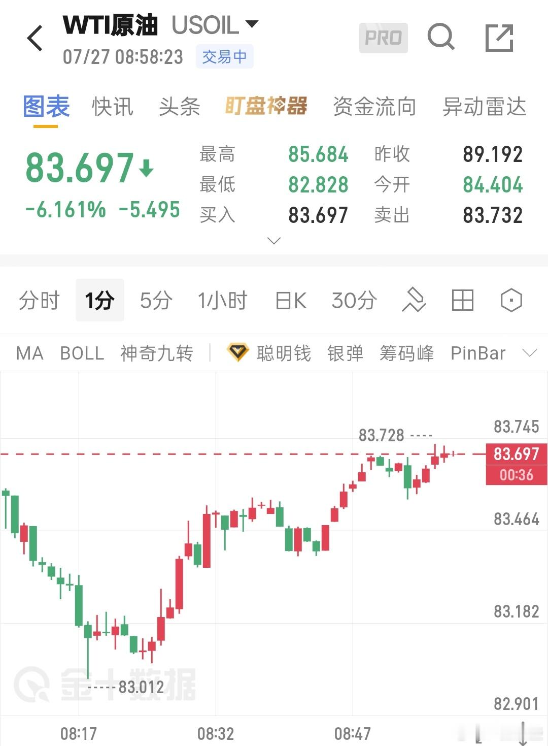7.27WTI原油早间解析市场瞬息万变，但切忌盲目追涨杀跌，交易贵在沉...