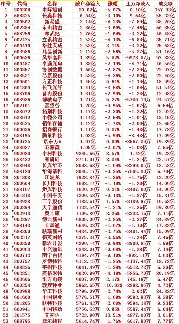 9月14号上午盘，散户低位买入的个股名单

​1 300308 中际旭创 20.02亿 -5.07% 0.10亿 157.93亿。
2 688825 长鑫科技 6.04亿 -3.10% 9.64亿 55.33亿。
3 300502 新易盛 3.14亿 -4.23% -7.89亿 88.20亿。
4 002384 东山精密 2.86亿 -3.60% -7.46亿 60.85亿。
5 688256 寒武纪 2.76亿 -1.64% -3.22亿 46. ​
