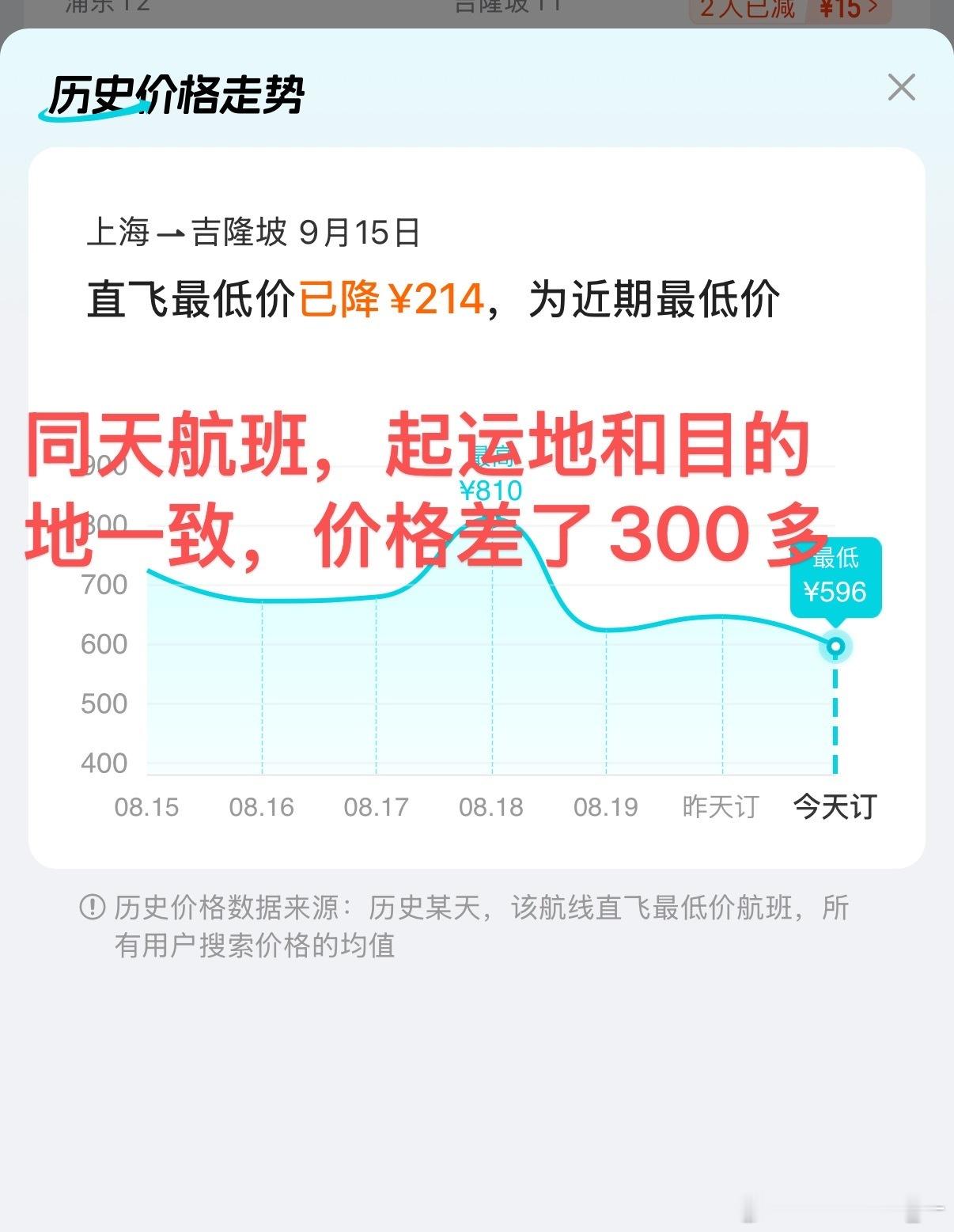 #机票##机票降价# 在去哪儿网买的多程机票全是“高价票”，前后税价不一致，差价高达750元，客服统一回复“航司规定”！
因过于信任平台，继上述航变事件后，我继续在去哪儿网购买了：
（9月15日）上海至吉隆坡机票，发现前后差价近300元
（9月18日）吉隆坡至斗湖机票，发现前后差价近300元；
（9月20 ​